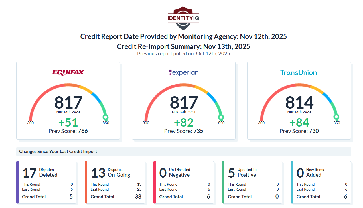 Credit re-import summary showing Equifax, Experian and TransUnion score increase and 17 disputes deleted