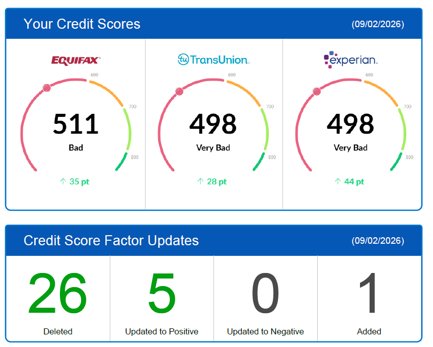Credit score factor update screenshot showing 44 point score increase and 26 items deleted from credit report
